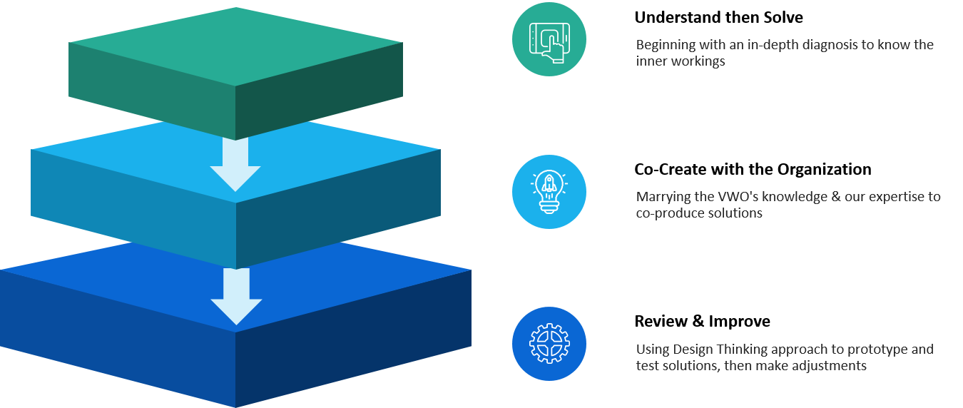 Three Core Principles of Capability Development